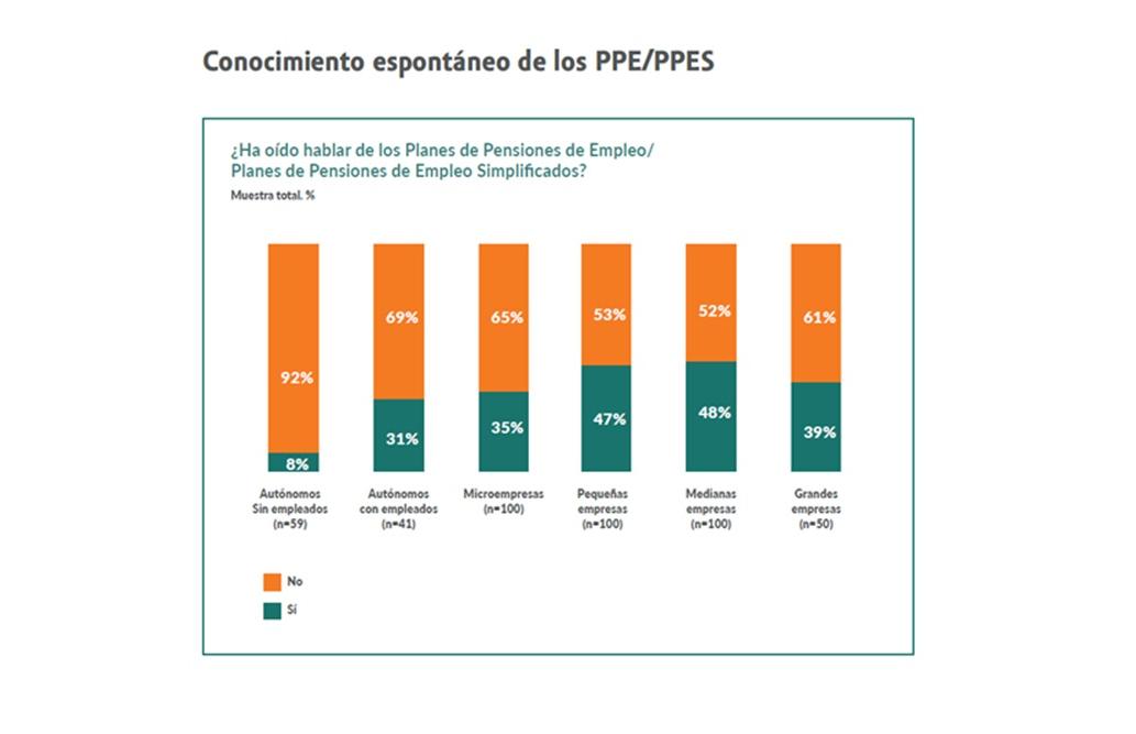 Los PPE aumentan su visibilidad entre las pymes